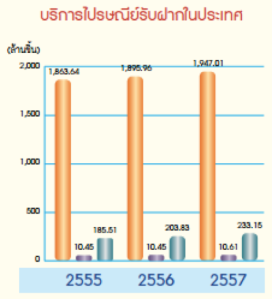 Number of Thailand Post parcel from 2012-2014