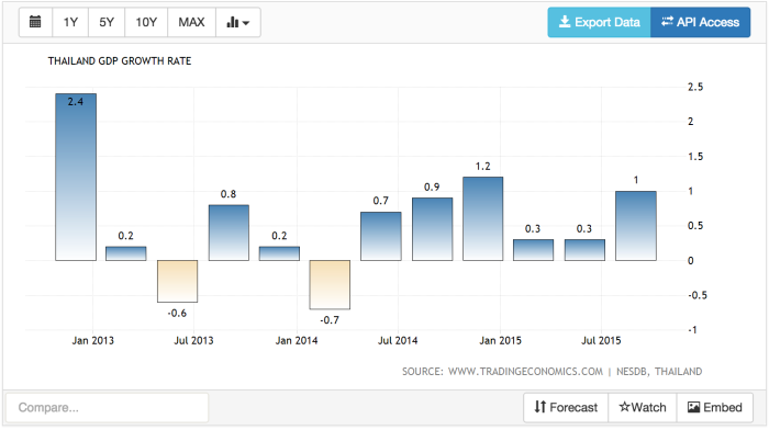 Thailand GDP annual growth rate